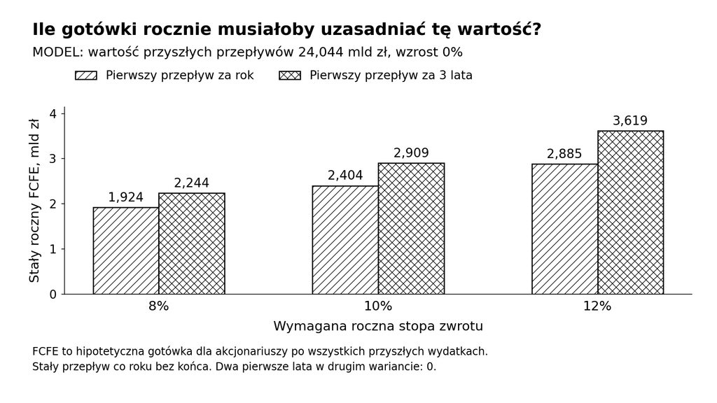 05_model_wymaganego_fcfe
