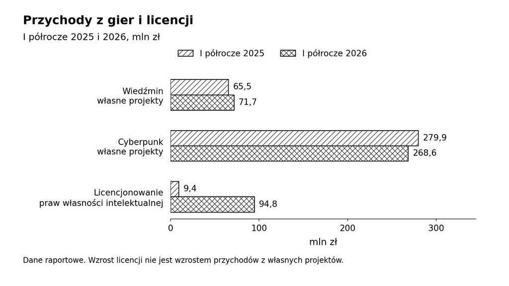 01_przychody_gier_i_licencji